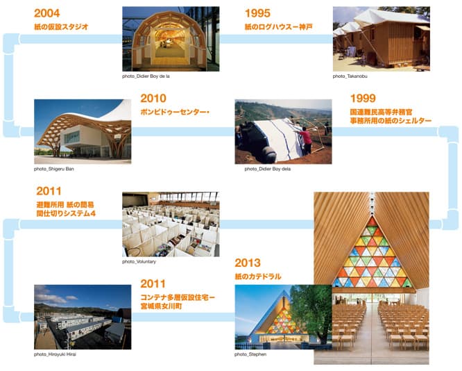1995 紙のログハウス−神戸／阪神大震災の仮設住宅としてビールケースの上に紙管の壁を立てて作った家。材料が簡単に入手でき、誰でも組み立てられる。被災者の職場への便を考えて駅に近い公園に建てた。

1999 国連難民高等弁務官事務所用の紙のシェルター／ルワンダ内戦の難民のための仮設住宅。国連から難民全員に支給されるプラスチックシートを紙管で作ったフレームに載せて作る。現場で組み立てられるので輸送費も安くできる。

2004 紙の仮設スタジオ／〈ポンピドゥーセンター・メス〉の設計のため、パリのポンピドゥーセンターのテラスに作った仮設のスタジオ。ポンピドゥーセンターの観客が設計プロセスを見ることもできた。

2010 ポンピドゥーセンター・メス／ポンピドゥーセンターの分館。竹で編んだ中国の帽子からヒントを得た木の屋根の上に膜を張って屋根にした。昼間は膜から自然光が入り、夜は館内の光で建物が浮かび上がる。

2011 避難所用 紙の簡易間仕切りシステム4／2004年の新潟県中越地震をきっかけに開発された避難所の間仕切りシステム。紙管のフレームに布をかけ、被災者がプライバシーのない生活で精神的、肉体的に疲労するのを防ぐ。

2011 コンテナ多層仮設住宅−宮城県女川町／輸送用コンテナを積み上げた、東日本大震災の仮設住宅。平地が足りなかったため３階建てにして棟の間隔を広くとり、マーケットなどを造ってコミュニティーを作りやすくした。

2013 紙のカテドラル／2011年の地震で崩壊したニュージーランド・クライストチャーチのカテドラルに代わる仮設の聖堂。町の象徴だった聖堂の形を受け継ぎ、現地調達できる紙管とコンテナで作った。