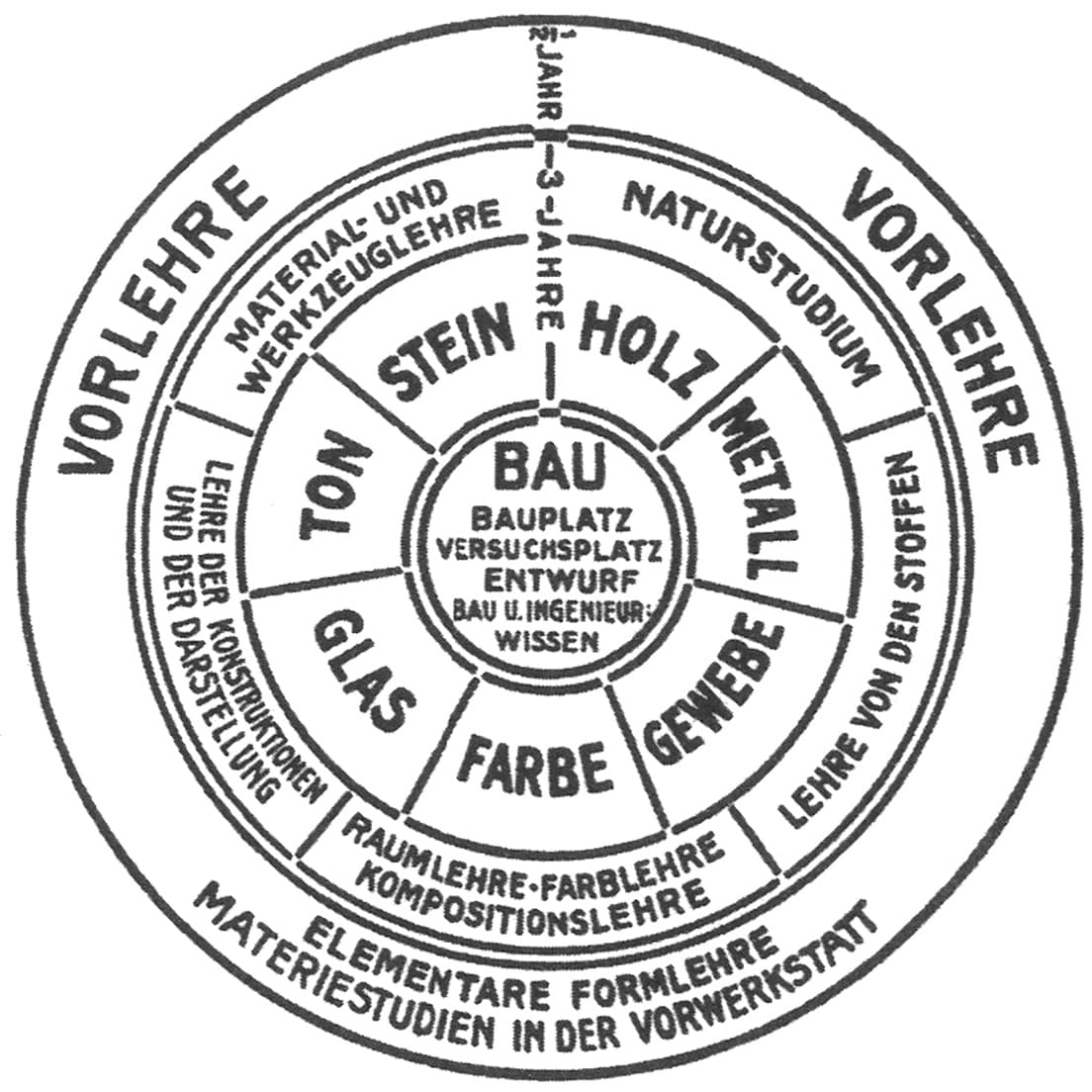 1922年のバウハウスの教育カリキュラム図（「学校便覧」より）。
