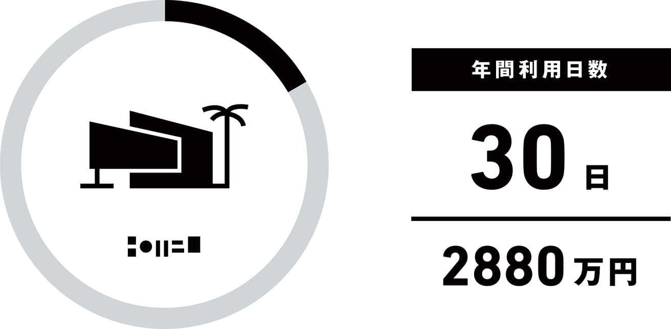 例えばNOT A HOTEL AOSHIMA/GARDENなら…1泊＝19,592円〜※1。
