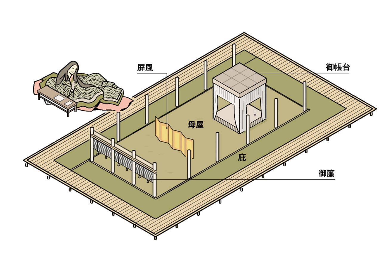 平安貴族の邸宅は、壁がほとんどない開放的な空間だった。柱が規則的に立ち並び、畳は板の間に置いて使う敷物。必要に応じて御簾や屏風といった「舗設」で空間を仕切った。儀式や季節によって空間の使い方が変化する、柔軟性の高い住まい。現代のワンルームの原型ともいえる、大らかな間取り。