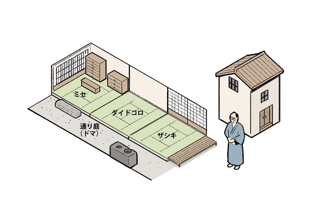 街道沿いに商人や職人が店を構えるとき、間口が狭く奥行きが深い敷地に、店舗と住居を一体化させた間取りが生まれる。表通りに面して店の間、その奥に居住空間が連続。通り庭と呼ばれる土間が家の奥まで貫き、採光と通風を確保。軒を連ねた町家の景観は、農村集落とは異なる都市型住宅の姿を作り出した。
